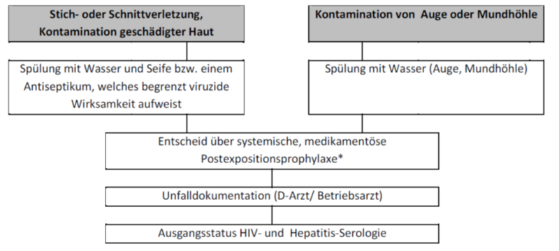 File:Sofortma0ßnahmen bei beruflicher Exposition.png